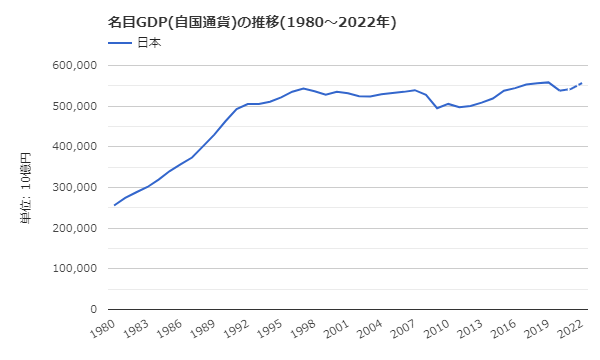 1980年～2022年のGDP推移